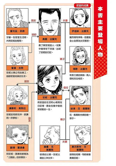 漫畫版名人傳 在日記中祈求和平的少女 安妮.法蘭克-非故事: 人物傳記 Biography-買書書 BuyBookBook