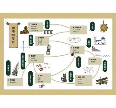 漫畫科學講堂-非故事: 參考百科 Reference & Encyclopedia-買書書 BuyBookBook