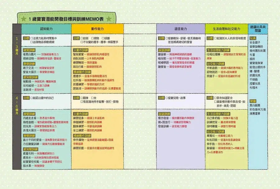 0 - 3 歲寶寶14階段潛能開發書-非故事(成年): 親子教養 Parenting-買書書 BuyBookBook