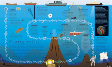 Timelines of Science