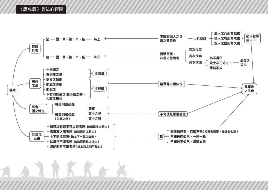 孫子兵法『21世紀』致勝思維【商場&戰場双贏】:從二戰、石油危機到俄烏戰爭,從SWOT分析、五力模式到情報戰,全新視角解讀千年兵家勝典【附13幅兵法心智圖】 平裝書 Paperback