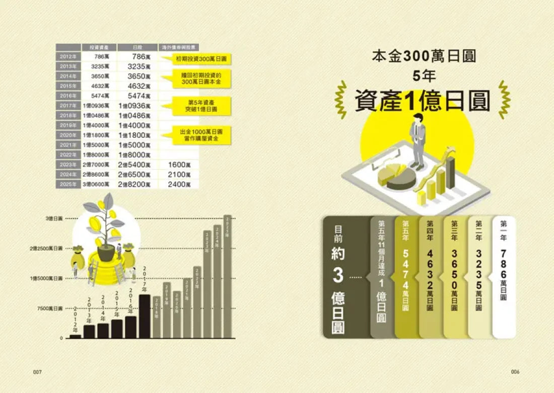 5年內打造1億資產的逆襲方程式:普通上班族也能做到,無痛複製4大投資策略,突破薪水牢籠、資產放大100倍! 平裝書 Paperback