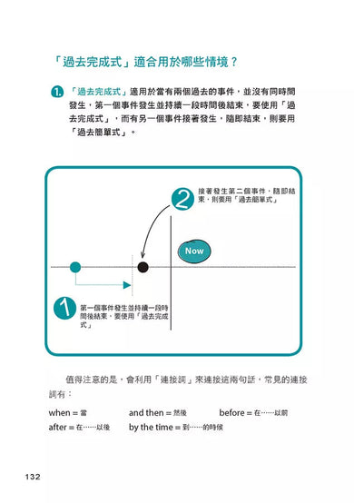 完全圖解1小時學會英文時態-非故事: 語文學習 Language Learning-買書書 BuyBookBook