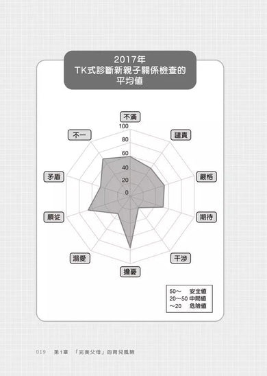 為何父母越完美,孩子越痛苦?:化擔憂為信任的教養之道 (腦神經科學家及教養諮詢專家 成田奈緒子)-非故事(成年): 親子教養 Parenting-買書書 BuyBookBook