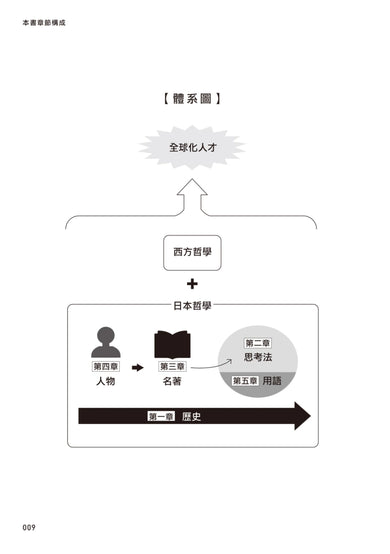 翻轉思考力的日本哲學:從哲學史、名著到專門用語,有助自我實現的5大工具 平裝書 Paperback