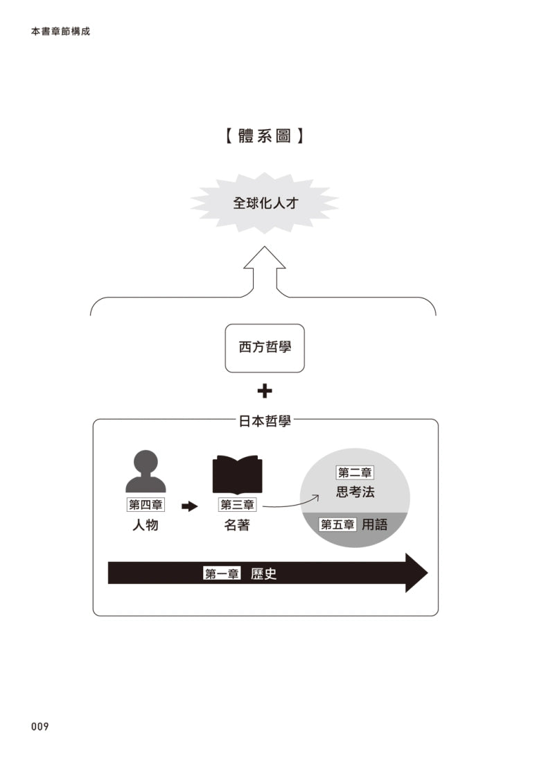 翻轉思考力的日本哲學:從哲學史、名著到專門用語,有助自我實現的5大工具 平裝書 Paperback
