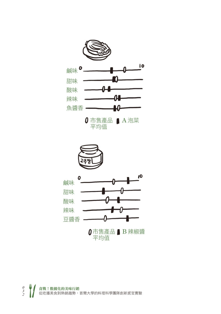 食戰!數據化的美味行銷:從吃播美食到熱銷趨勢,首爾大學的料理科學團隊創新感官實驗 平裝書 Paperback