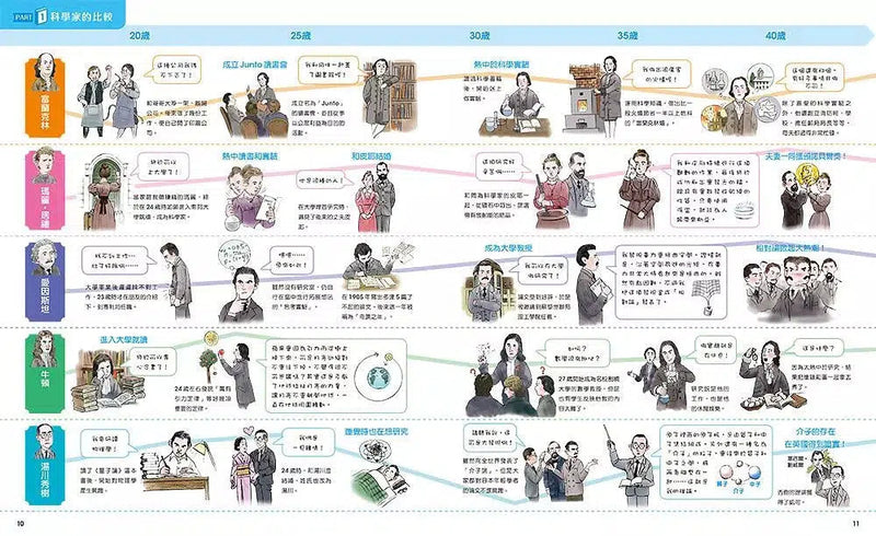 世界偉人對決超圖鑑：10大主題、110位偉人的人生成就精彩大PK！-非故事: 人物傳記 Biography-買書書 BuyBookBook