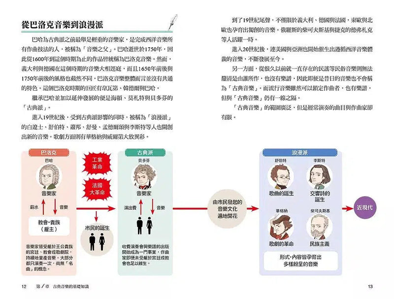 圖解古典樂: 從樂理入門到音樂史完全解析, 全方位提升藝術涵養-Nonfiction: 藝術宗教 Art & Religion-買書書 BuyBookBook