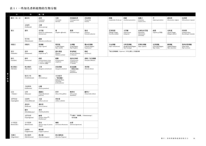 舌尖上的香料史：走過5000年，主宰政治、貿易、飲食的風味-Cookery / food and drink / food writing-買書書 BuyBookBook