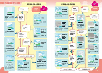 超厲害的天氣圖鑑3：揭曉雲的一切奧祕！-非故事: 參考百科 Reference & Encyclopedia-買書書 BuyBookBook