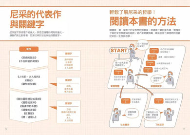 尼采哲學超圖解：從上帝已死、超人到永劫回歸，鍛鍊生命力的66個尼采哲思，讓心變強大的終極解方-非故事: 參考百科 Reference & Encyclopedia-買書書 BuyBookBook