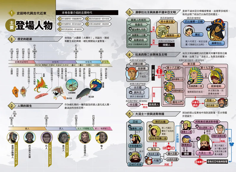 增訂版全彩漫畫世界歷史．第1卷：史前時代與古代近東 精裝書 Hardback