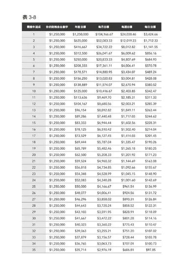 財務自由，提早過你真正想過的生活：楊應超Kirk Yang審定推薦，關於時間、自由、金錢、副業的實用思考-非故事: 生涯規劃 Life Planning-買書書 BuyBookBook