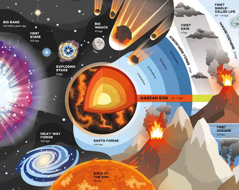 Fold-Out Timeline of Planet Earth - 買書書 BuyBookBook