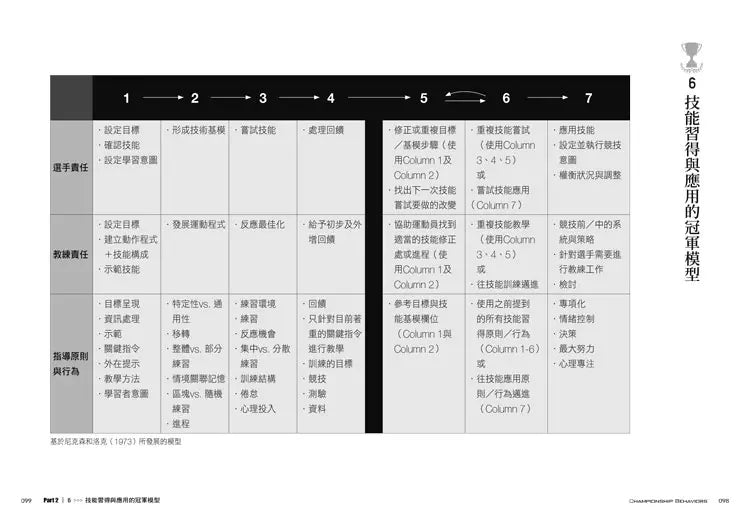 冠軍行為：奧運金牌教練的卓越競技學&冠軍育才術-非故事: 生涯規劃 Life Planning-買書書 BuyBookBook