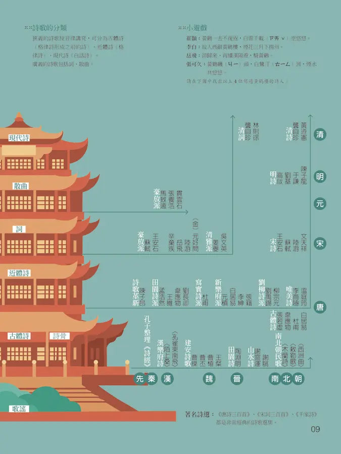 【國學特訓班】整理時間軸，跨領域讀國學-Children’s / Teenage: poetry/ anthologies/ annuals-買書書 BuyBookBook