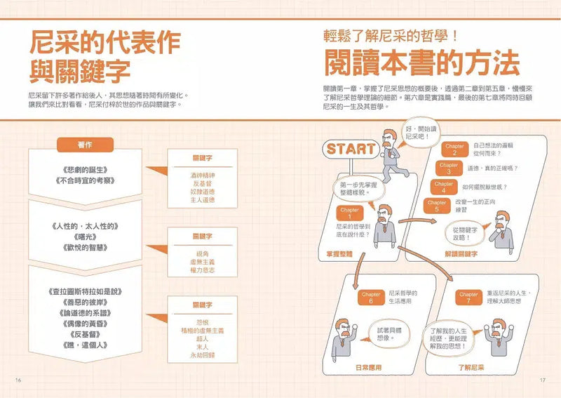 尼采哲學超圖解：從上帝已死、超人到永劫回歸，鍛鍊生命力的66個尼采哲思，讓心變強大的終極解方-非故事: 參考百科 Reference & Encyclopedia-買書書 BuyBookBook