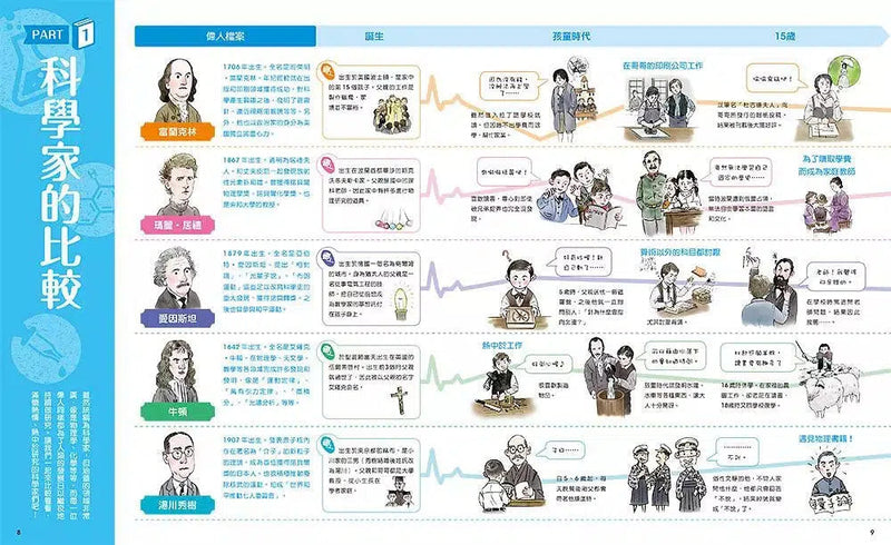 世界偉人對決超圖鑑：10大主題、110位偉人的人生成就精彩大PK！-非故事: 人物傳記 Biography-買書書 BuyBookBook