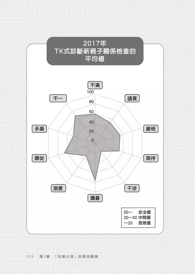 為何父母越完美，孩子越痛苦？：化擔憂為信任的教養之道 (腦神經科學家及教養諮詢專家 成田奈緒子)-非故事(成年): 親子教養 Parenting-買書書 BuyBookBook