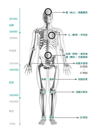 人生的坑，都在歷史課本裡：人體圖像化記憶，從此輕鬆讀通歐洲史